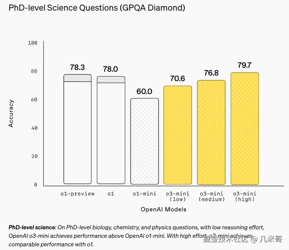 o3-mini在GPQA Diamond博士级科学问答测试中的准确率数据展示