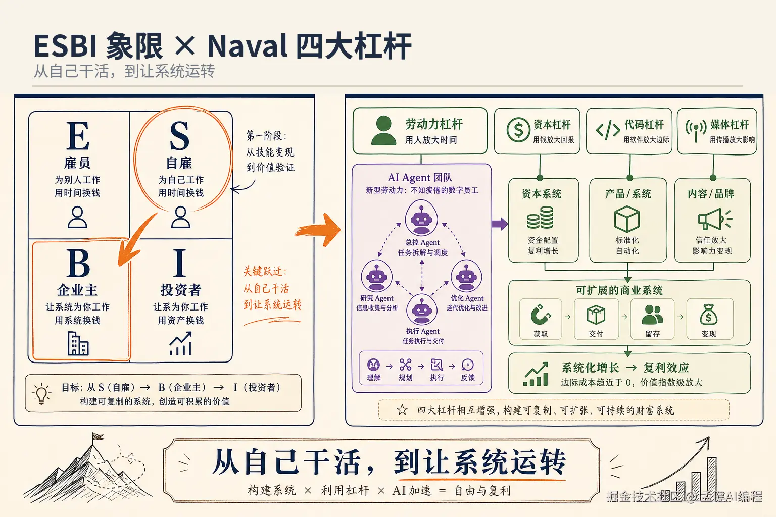 从 S 象限到 B 象限与四个杠杆