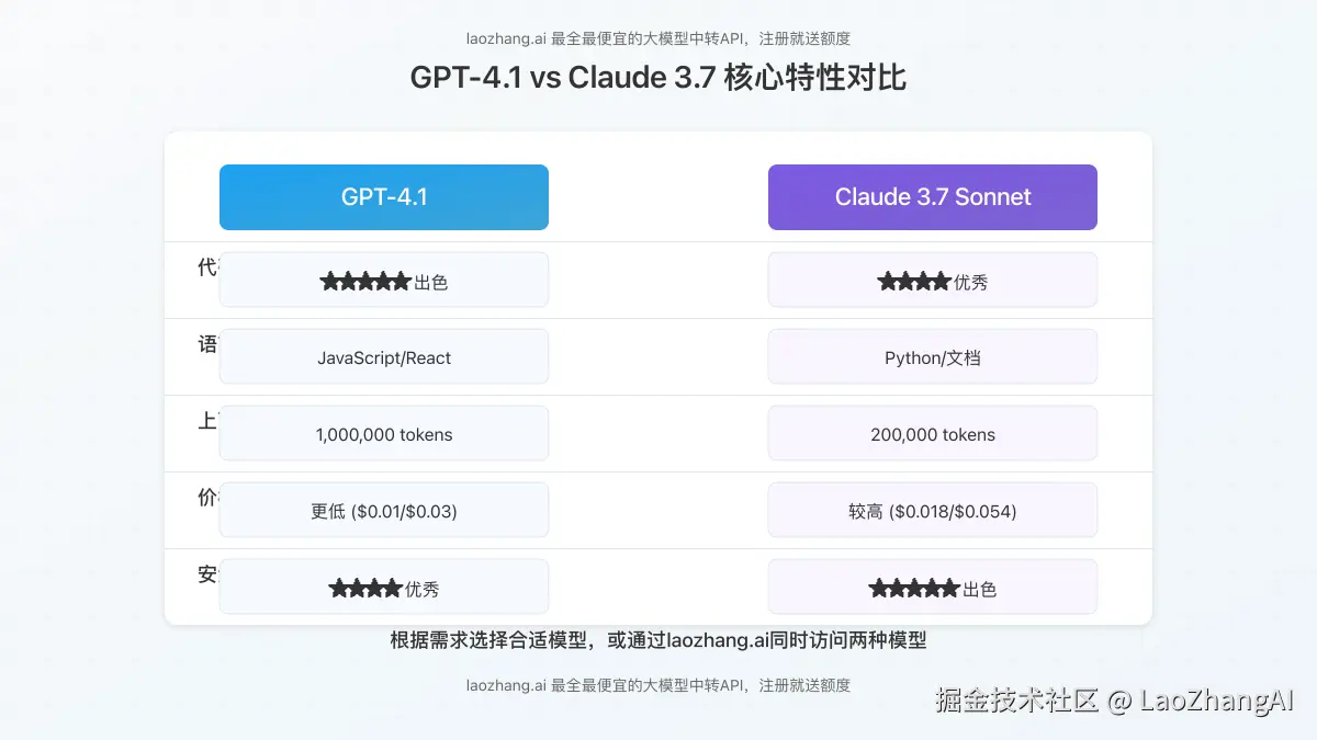GPT-4.1和Claude 3.7核心特性对比图