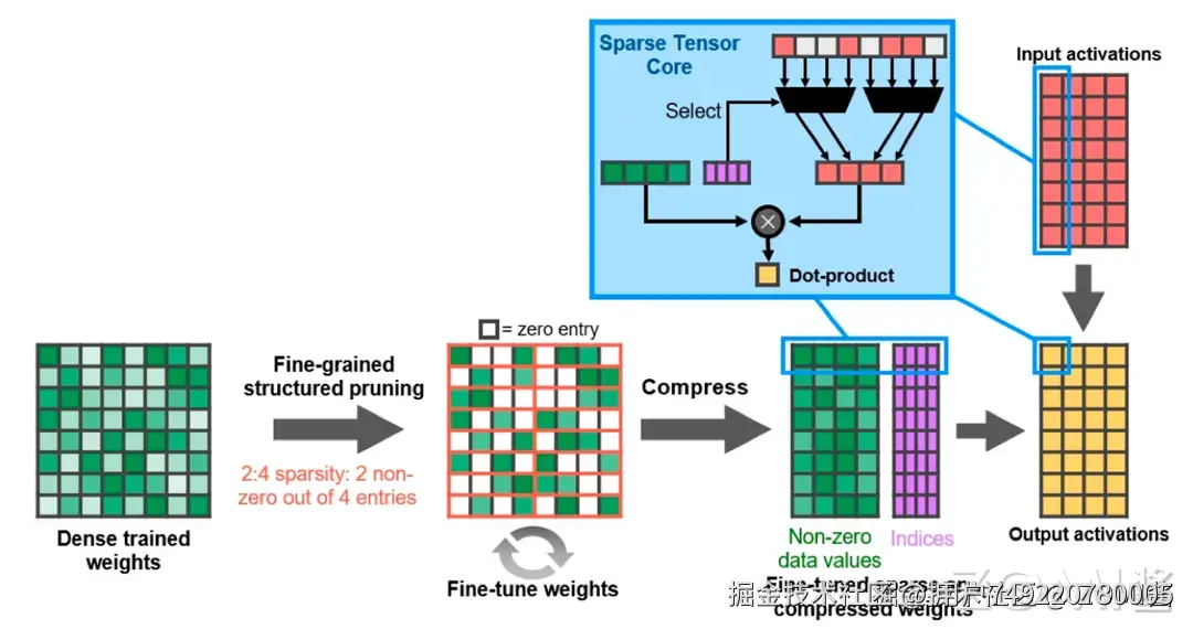 Ampere 架构稀疏化流程