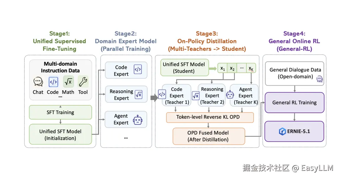 文心 5.1 后训练管线示意图