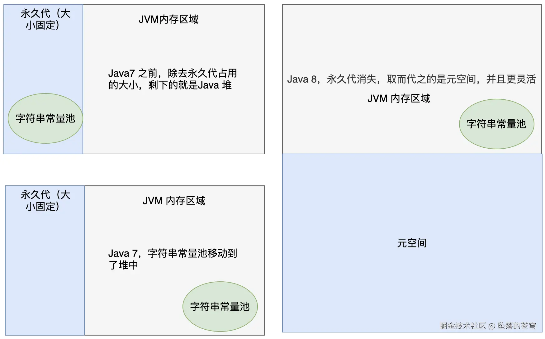 字符串常量池的位置变化
