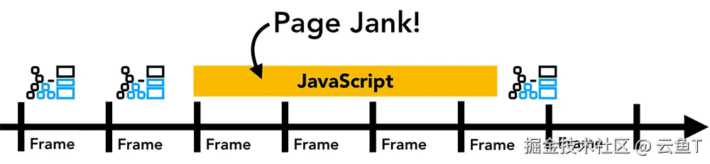 图 12：时间轴上的动画帧，但有一帧被 JavaScript 屏蔽