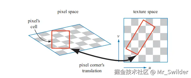 图6.16：左边是一个正方形的像素单元格及其它的纹理视图。右边是这个像素单元格在纹理上的投影。