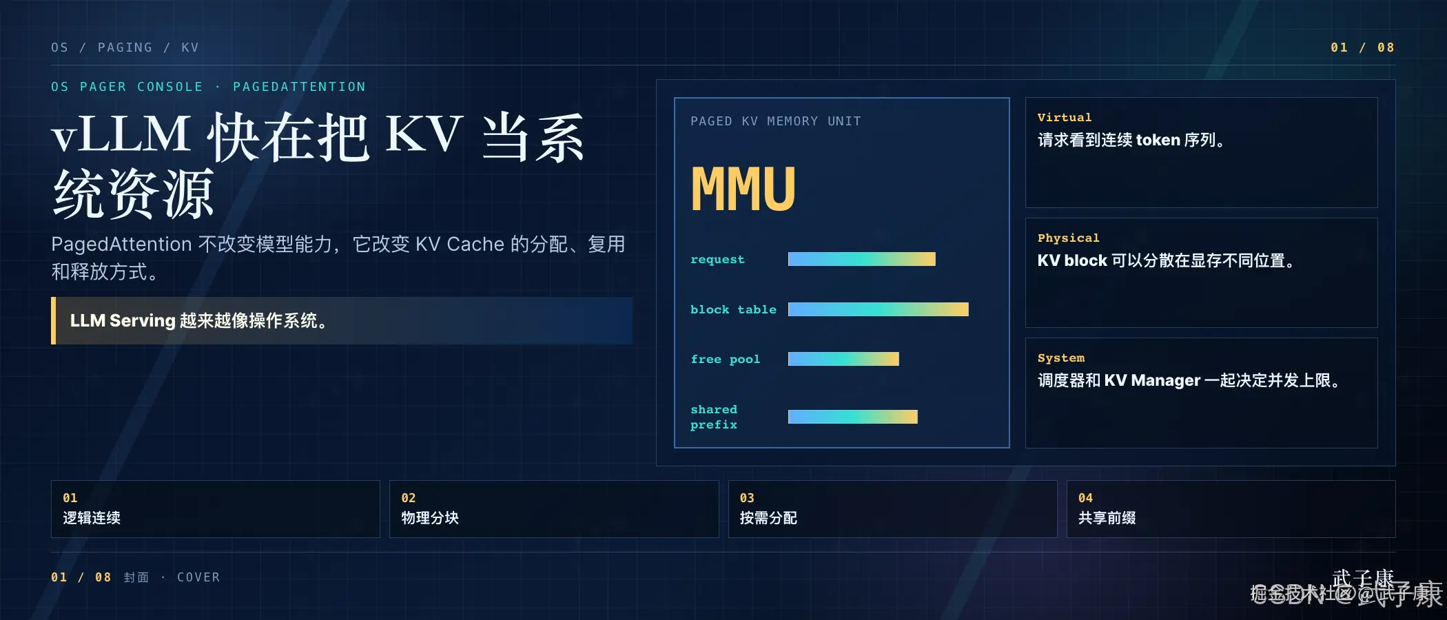 vLLM 快在把 KV 当系统资源：PagedAttention 不改模型能力，它改变 KV Cache 的分配、复用和释放方式；副标题 LLM Serving 越来越像操作系统；MMU 概念图含 request / block table / free pool / shared prefix 四组件；右侧 Virtual / Physical / System 三层视角；底部 4 点编号 01 逻辑连续 / 02 物理分块 / 03 按需分配 / 04 共享前缀