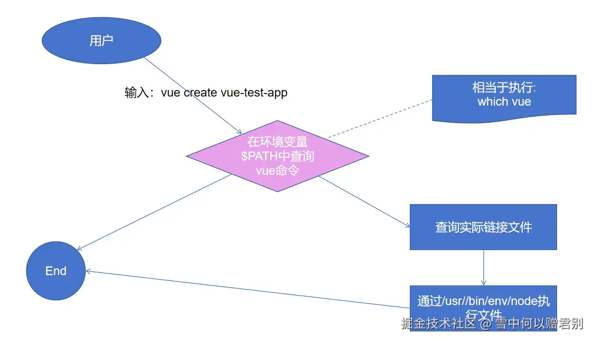脚手架命令执行全流程