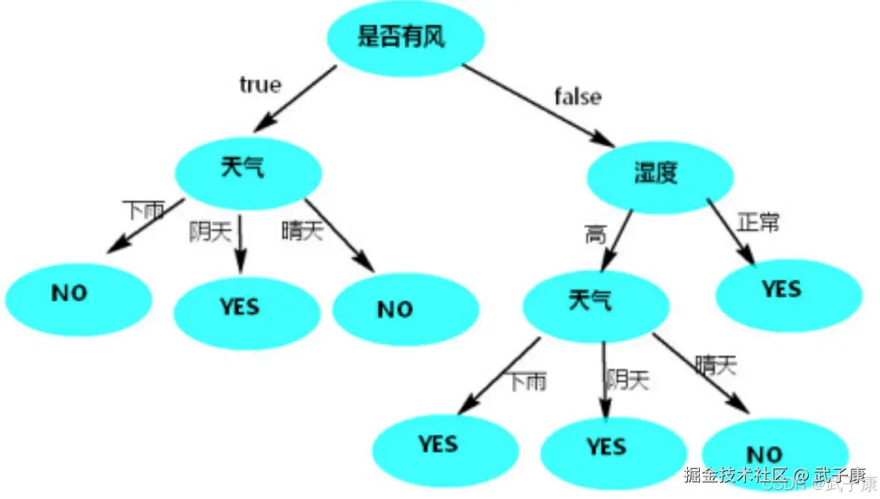风速作为分类条件