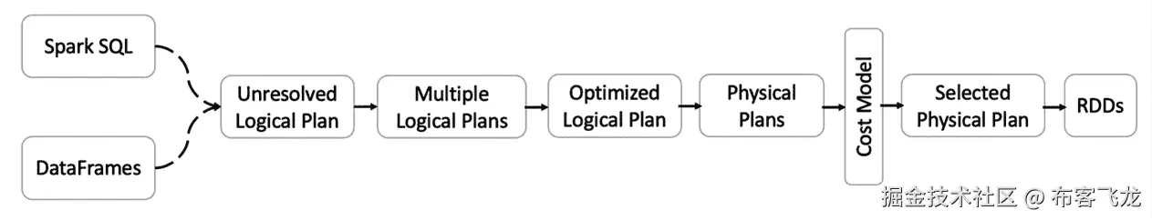 图 12.3 – Spark 的 Catalyst 优化器