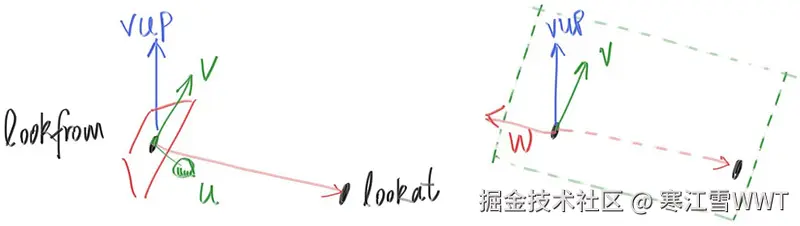 Figure 20: 相机的上方向