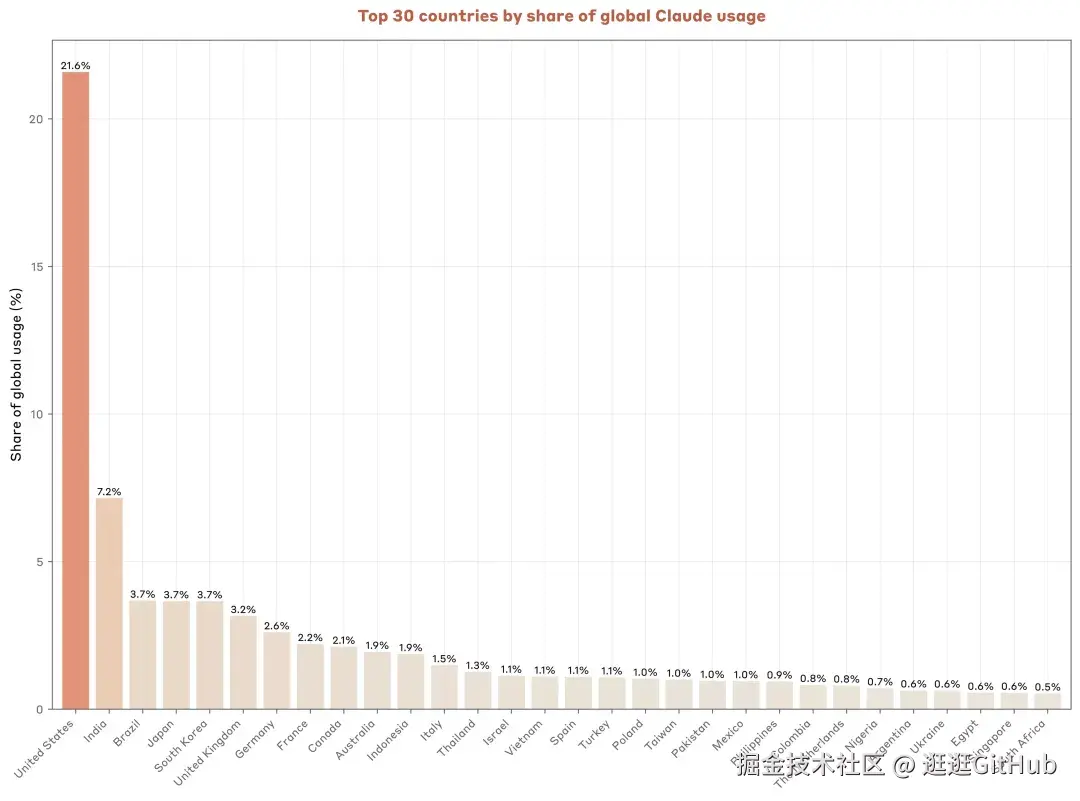 Top 30 countries by share of global Claude use: the US leads with 21.6%.