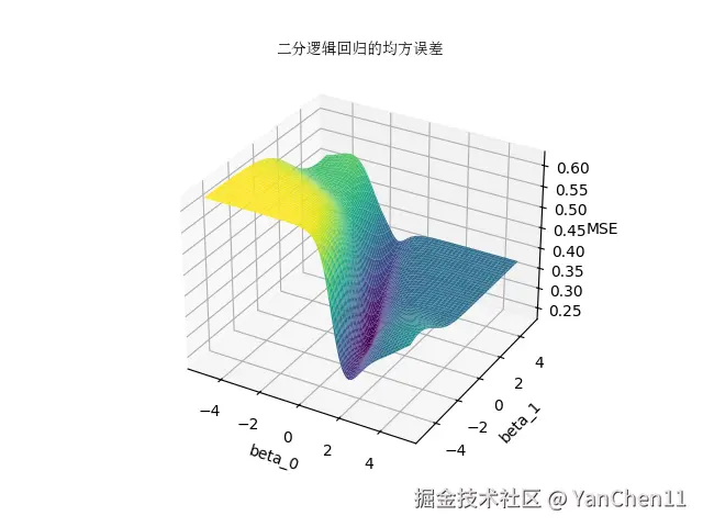 二分逻辑回归的 MSE 函数