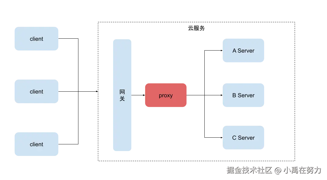 路由分发.png