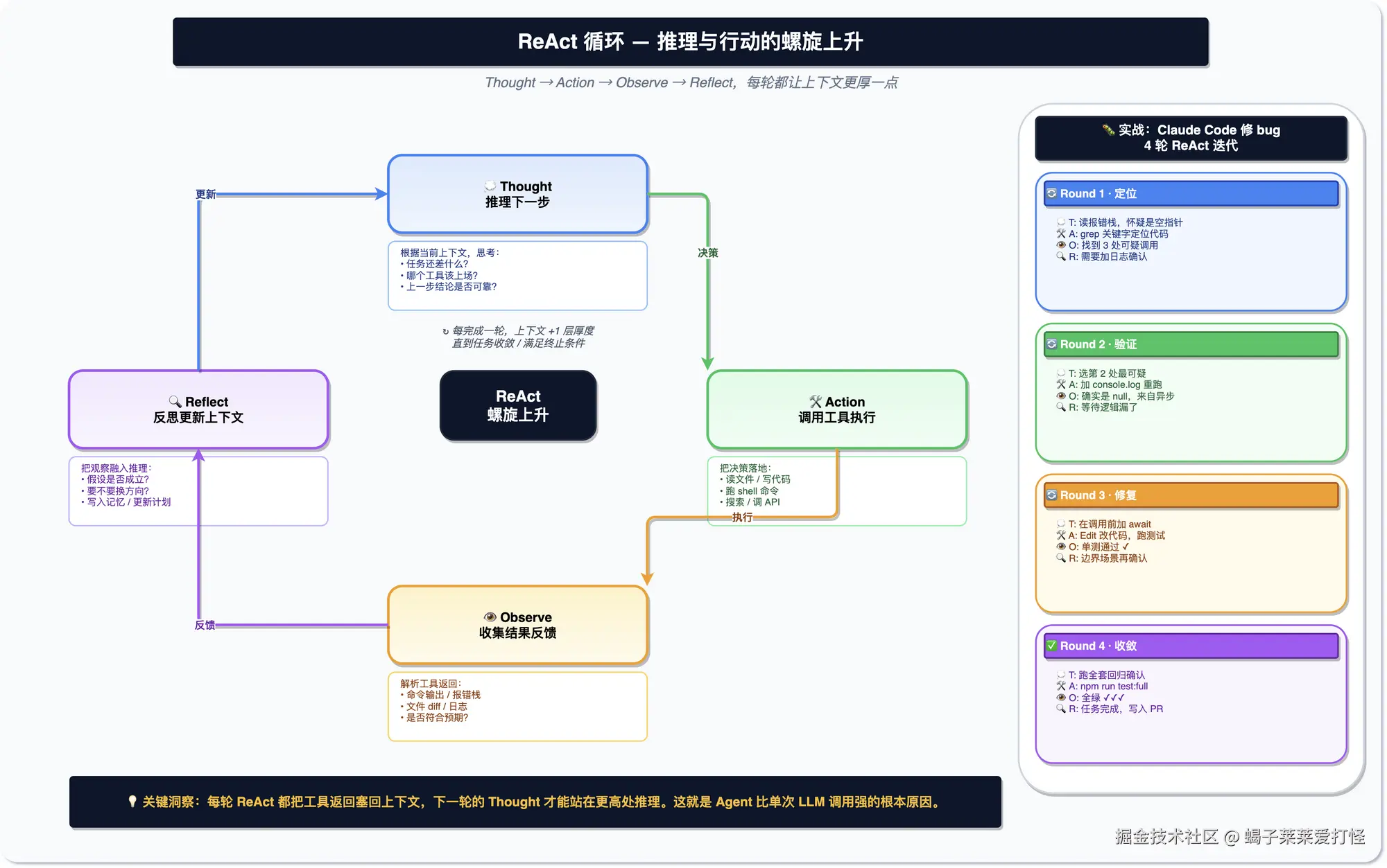 ReAct 循环图