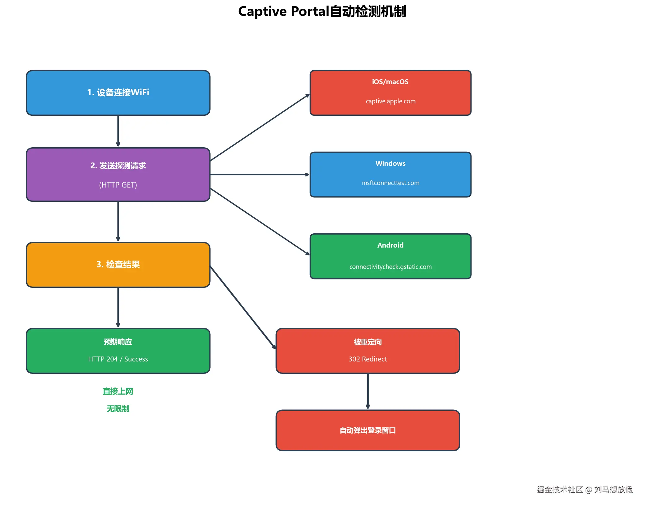 Captive Portal检测机制