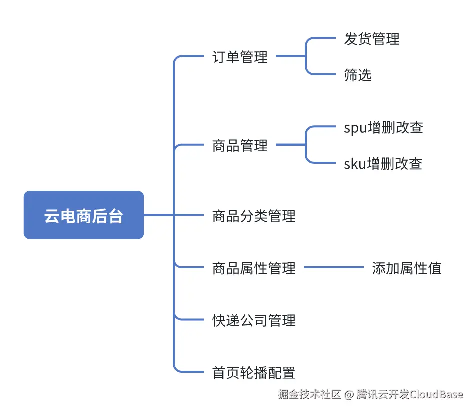 电商后台