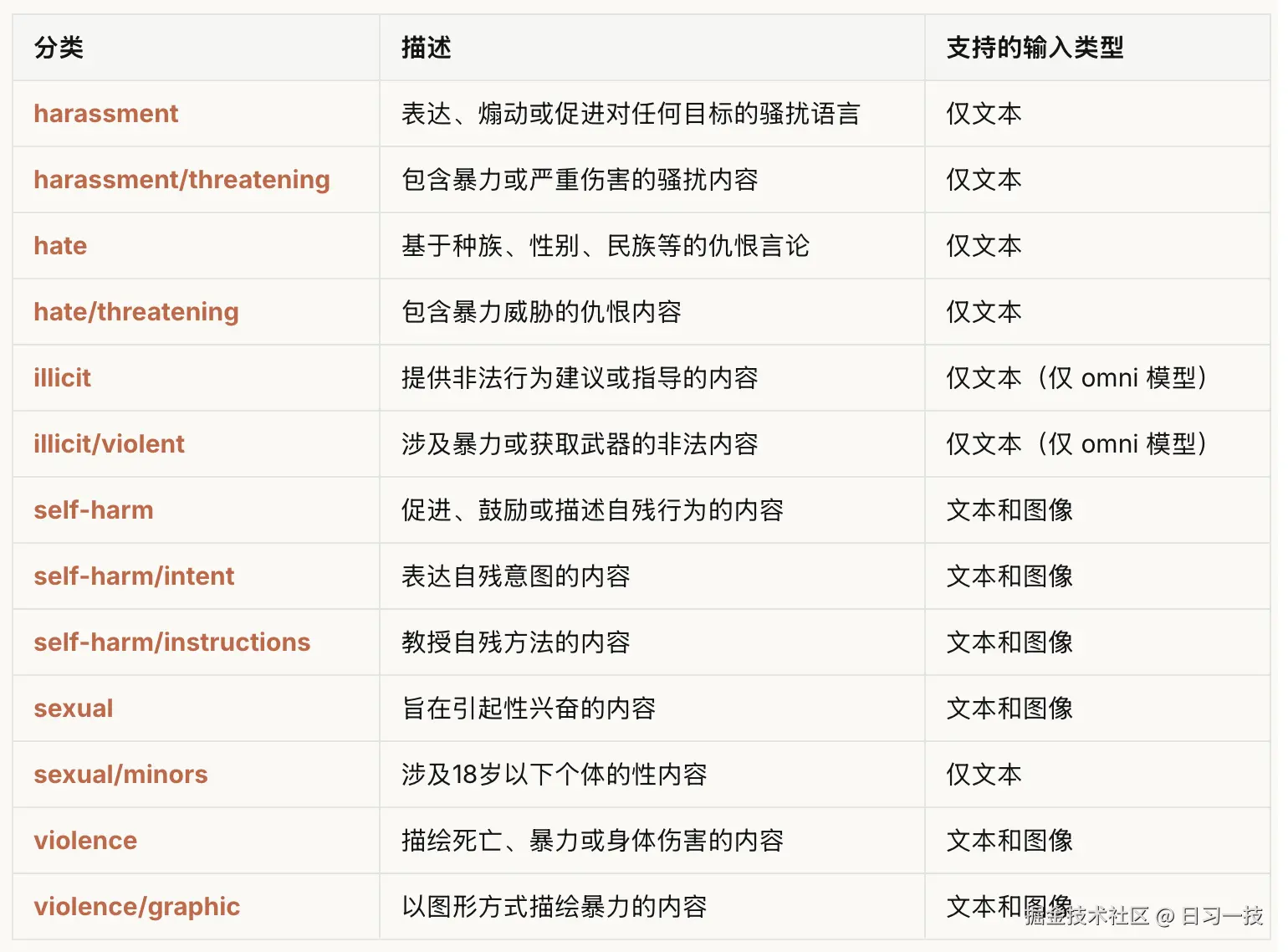 openai-moderation-categories.png