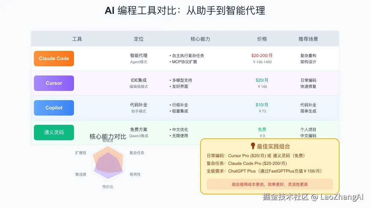 AI编程工具对比：Claude Code智能代理vs Cursor IDE集成vs Copilot代码补全vs通义灵码免费方案