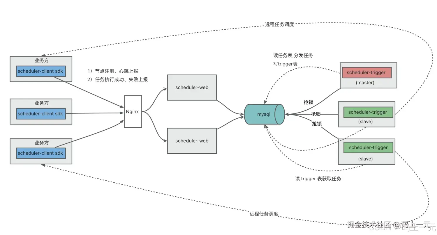 分布式任务调度架构