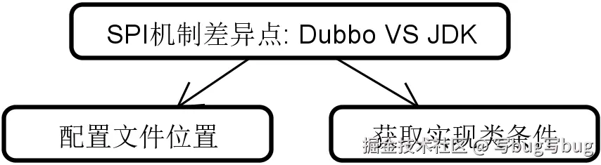 Dubbo 与 JDK 中 SPI 机制的两点核心区别