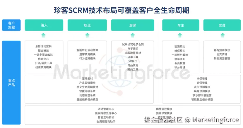 SCRM覆盖客户全生命周期.png
