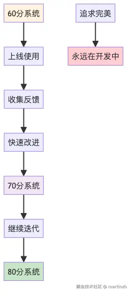 图7：迭代式开发 vs 瀑布式开发