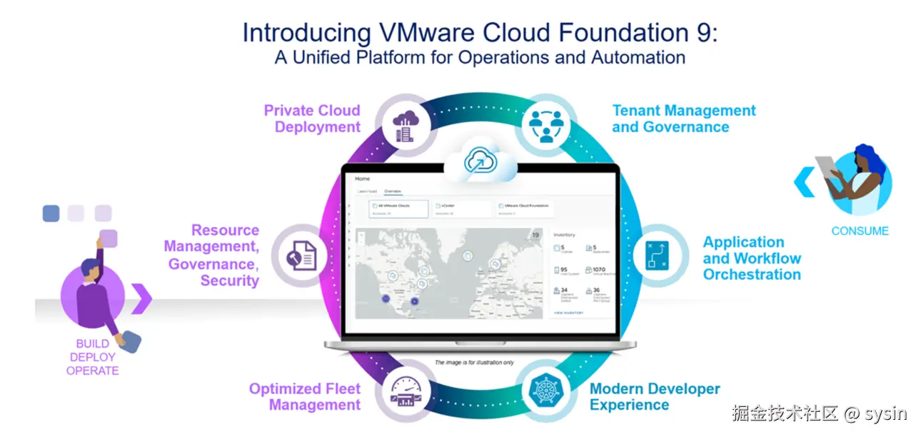 VMware Cloud Foundation