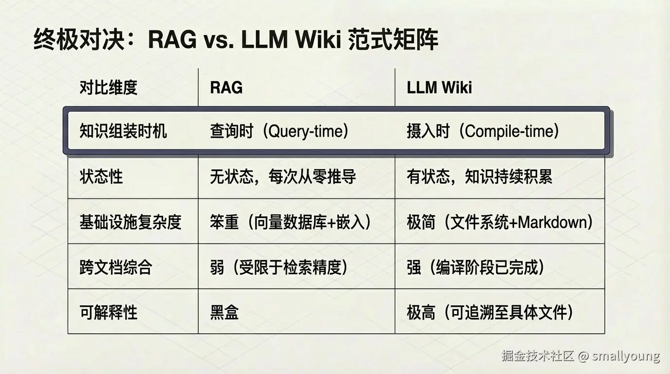 LLM Wiki vs RAG