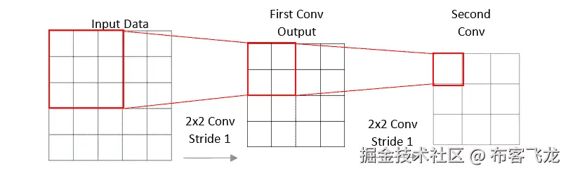 图 3.2 – 第二个卷积滤波器的感受野大小为 3x3，尽管其卷积滤波器大小仅为 2x2