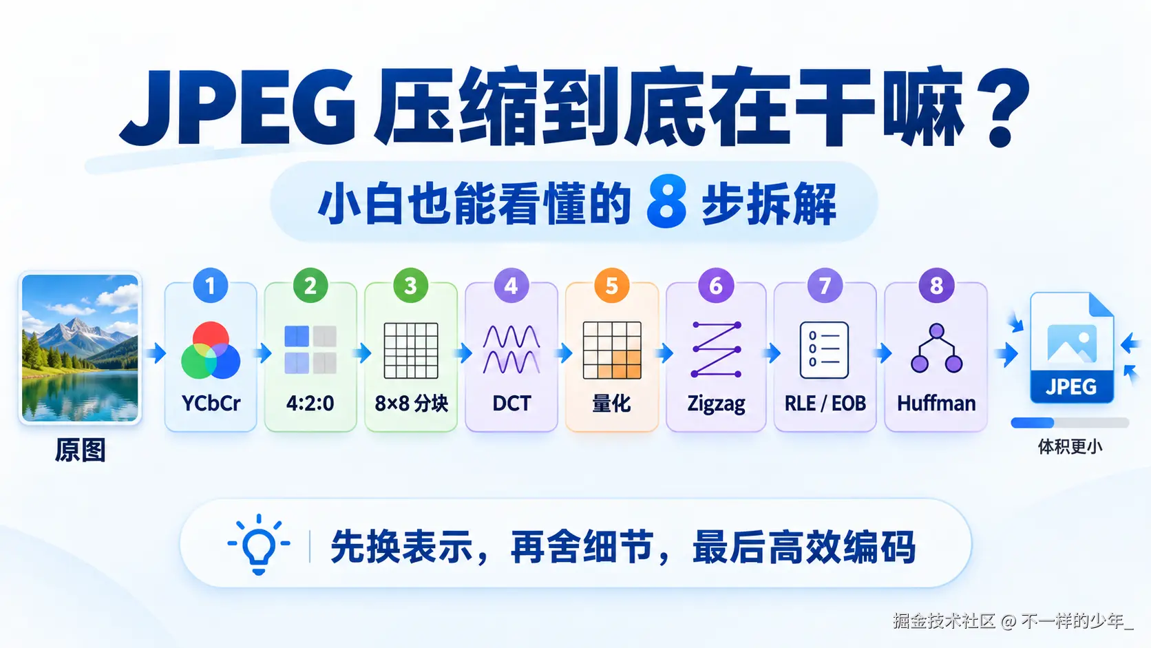 JPEG 压缩 8 步流程 Banner