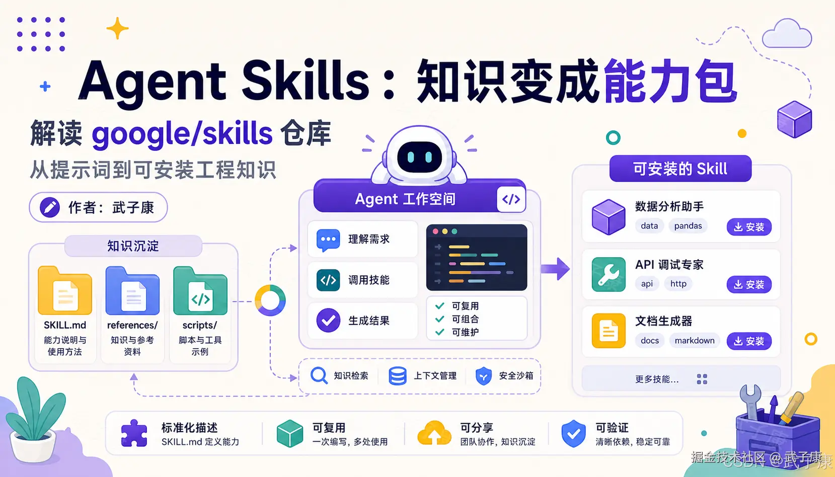 Agent Skills 概念示意图：白色机器人头像居中,左侧展示 SKILL.md、references、scripts 等知识沉淀模块,中间是 Agent 工作空间(理解需求→调用技能→生成结果),右侧是可安装的 Skill 案例(数据分析助手、API 调试专家、文档生成器),整体采用紫蓝青色调的现代扁平化设计