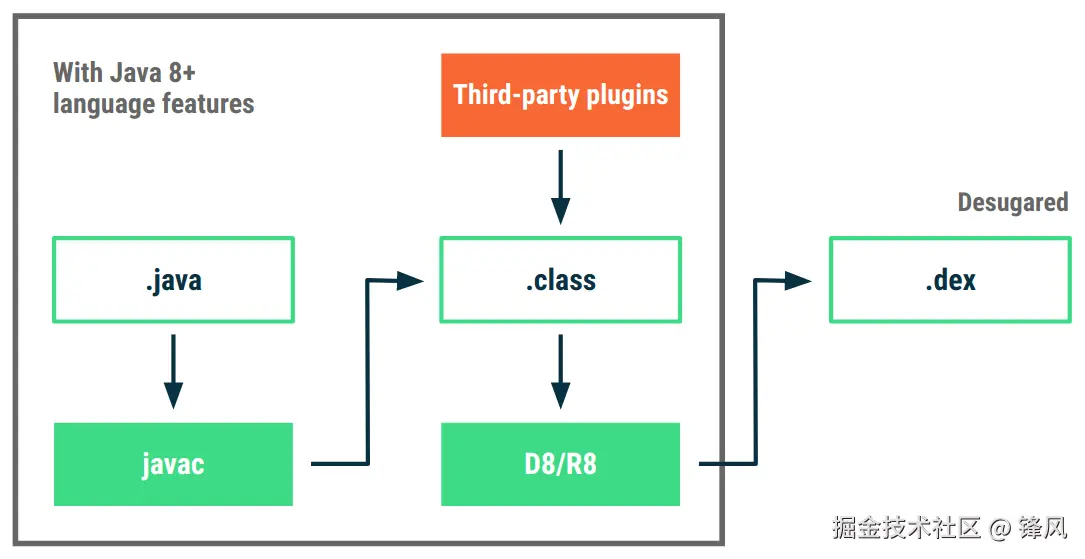 使用“desugar”字节码转换实现 Java 8 语言功能支持