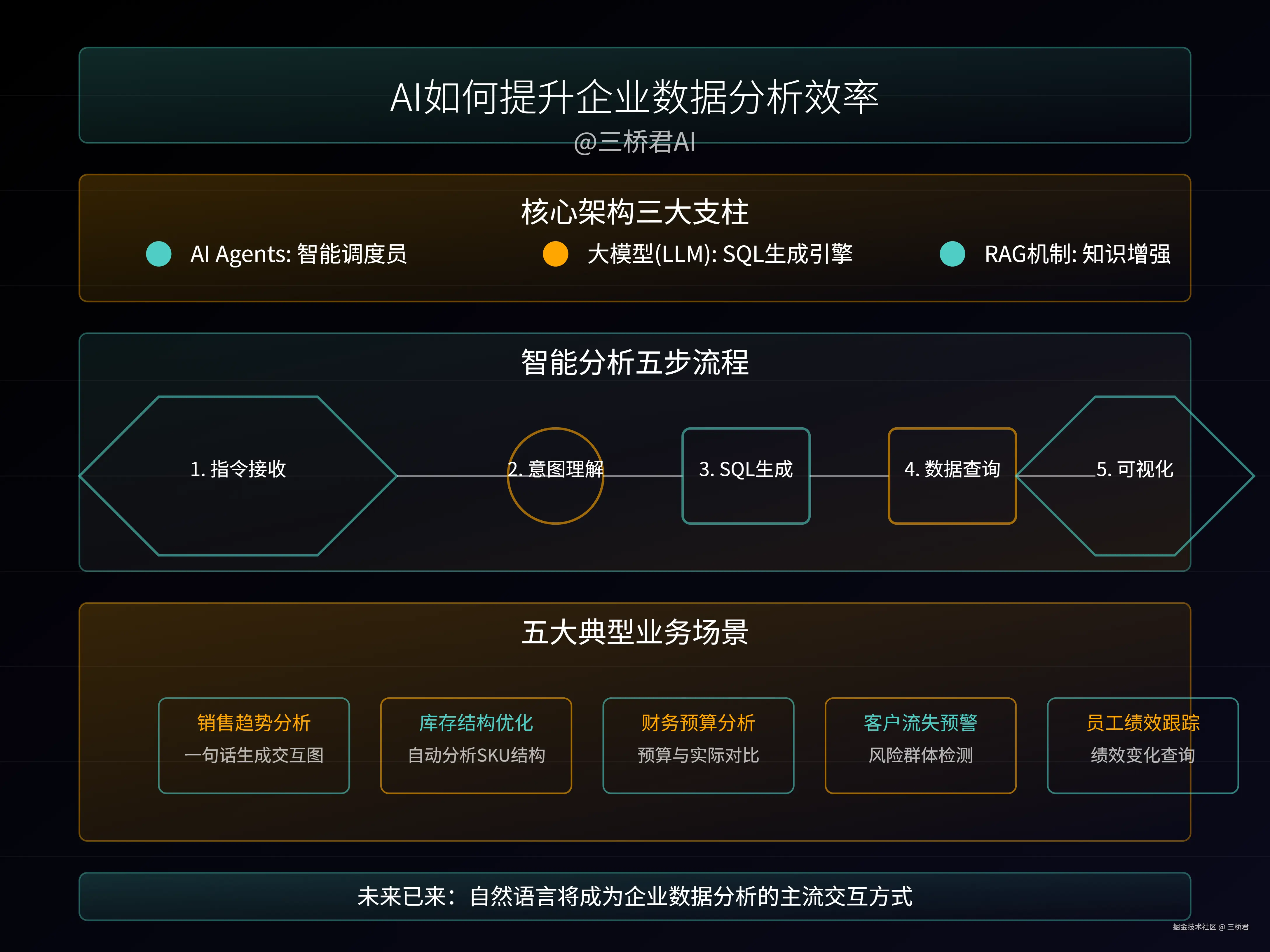 @三桥君_AI如何提升企业数据分析效率.png