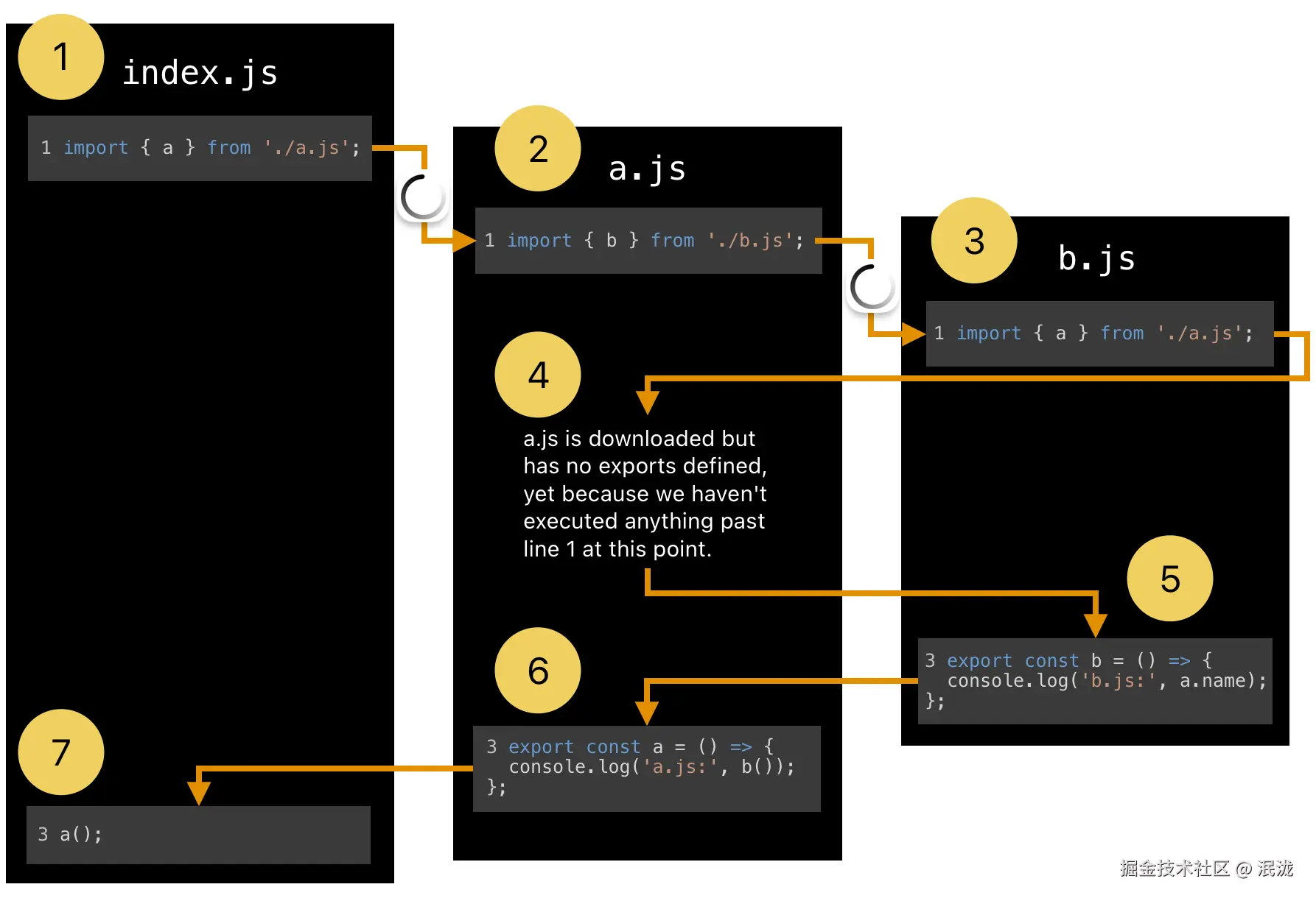A diagram showing step-by-step execution circular dependency code without any errors.