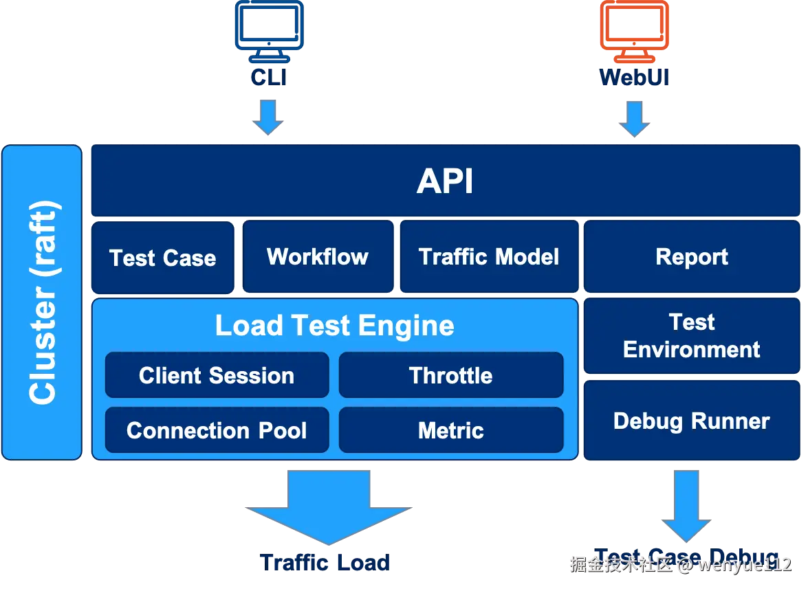 EaseLoad Tool architecture