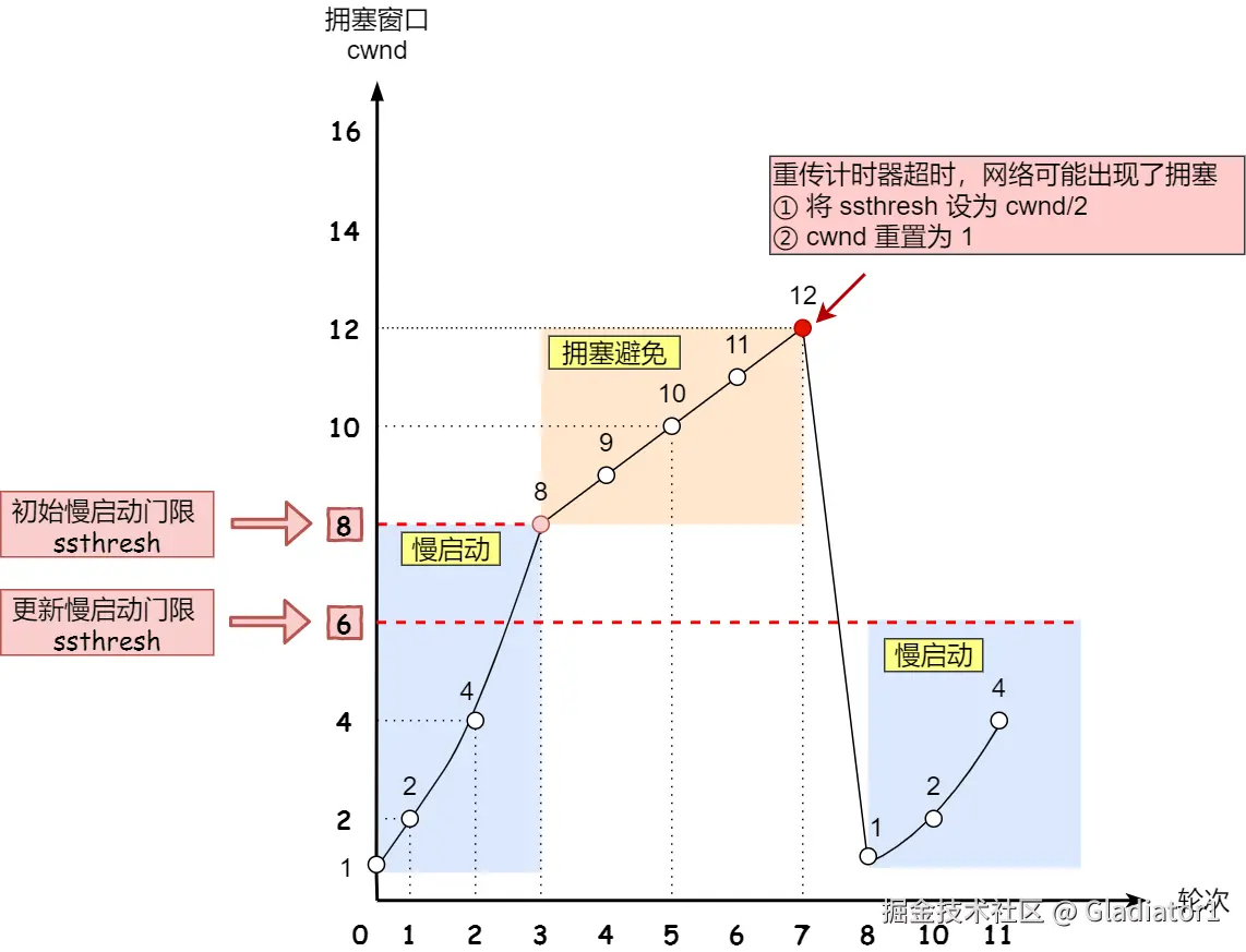 拥塞发送 —— 超时重传