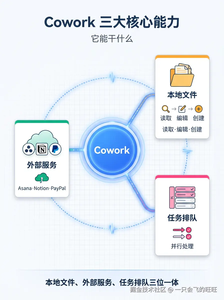 Cowork 功能架构图