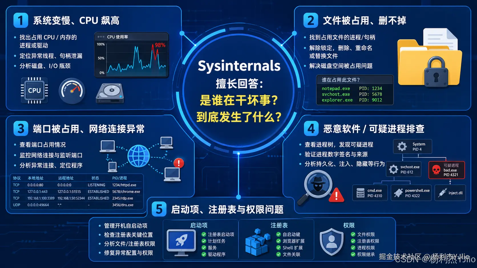 Sysinternals 严肃排查问题的起点