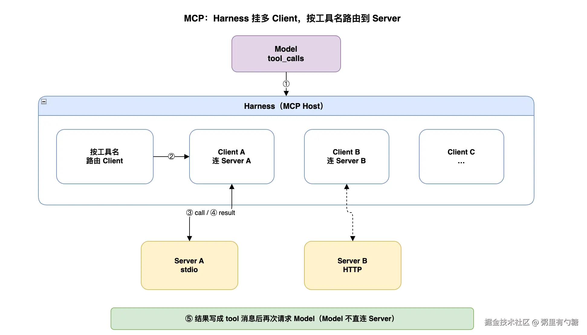 MCP Composition and Invocation