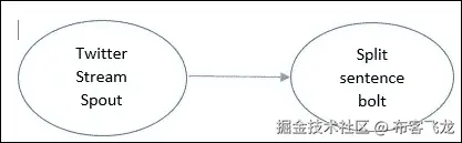 Storm 中的并行性调优 - 扩展分布式计算