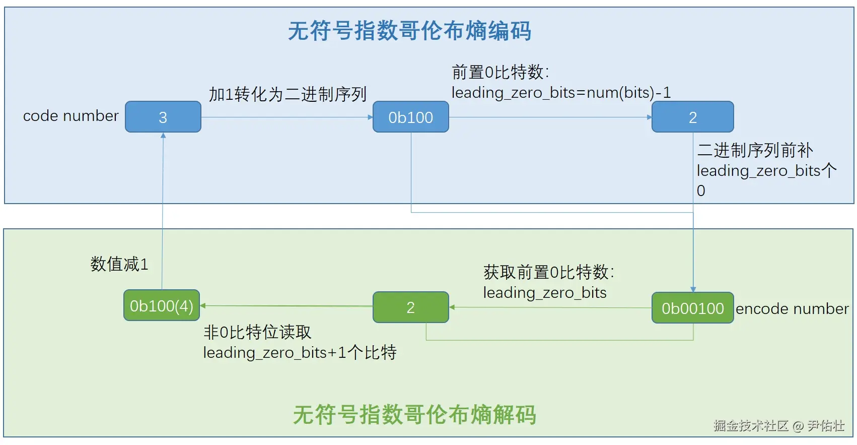 无符号指数哥伦布熵编码&熵解码步骤图