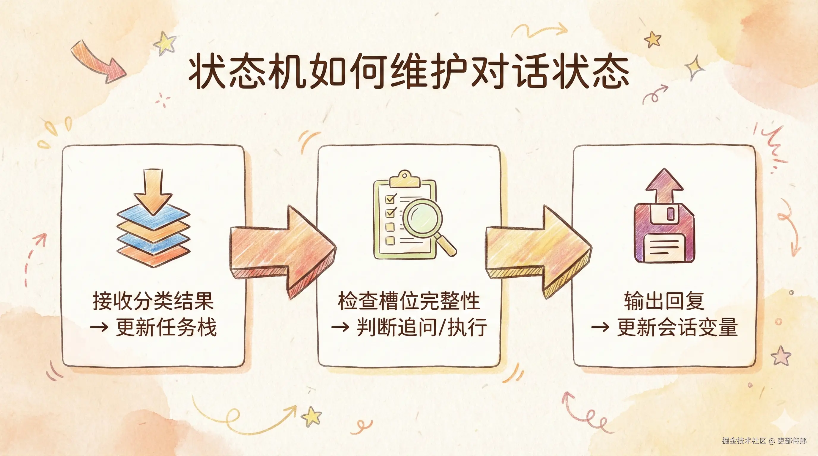 代码节点维护状态机