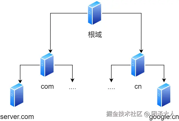 DNS 树状结构