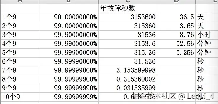 9的数量与系统预计不可用时长的关系