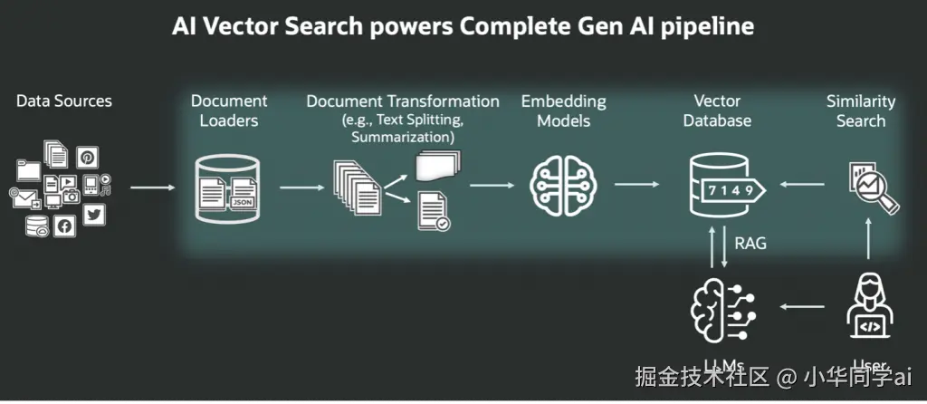 RAG向量检索工作流程