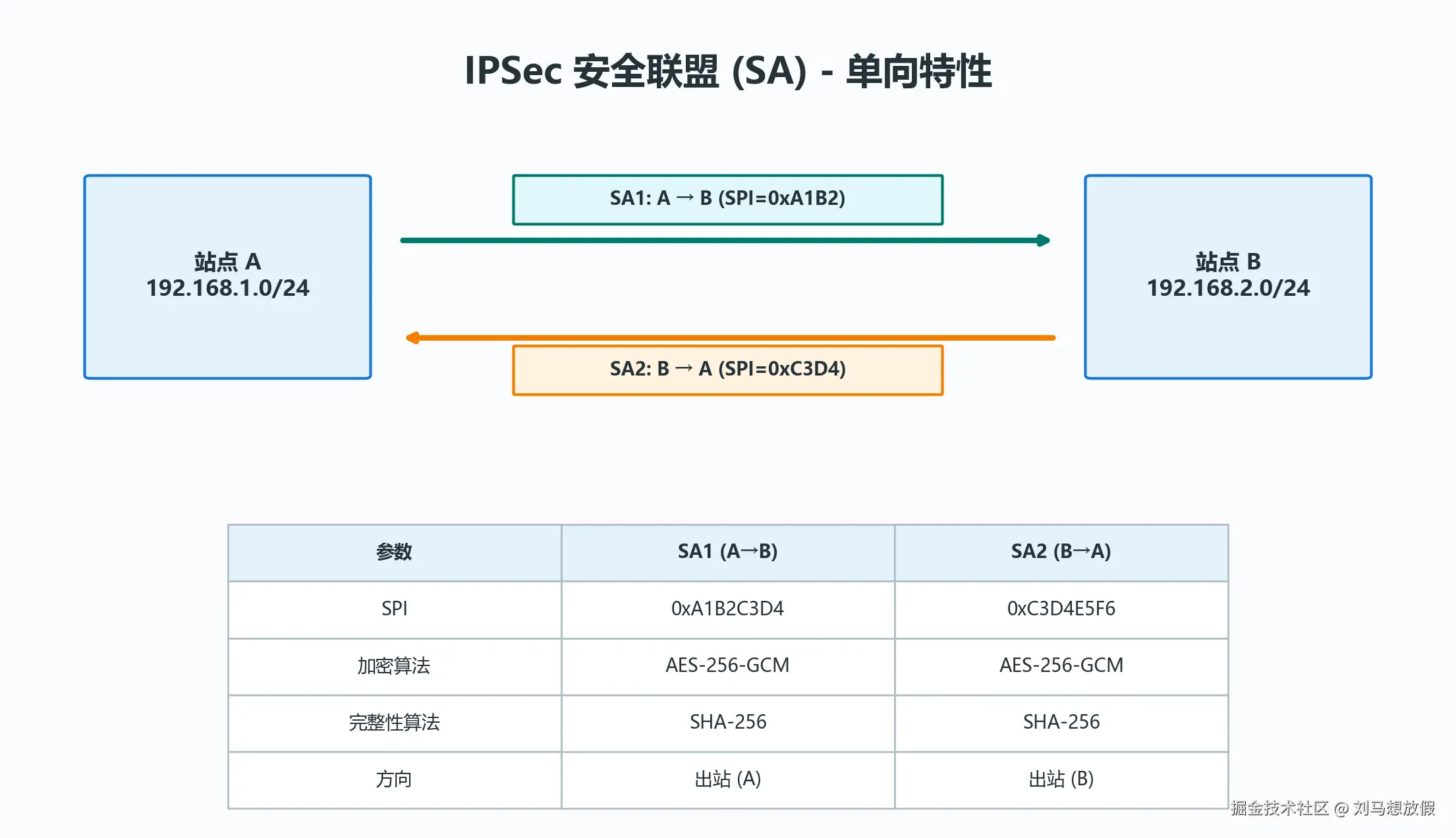 双向 SA 示意图