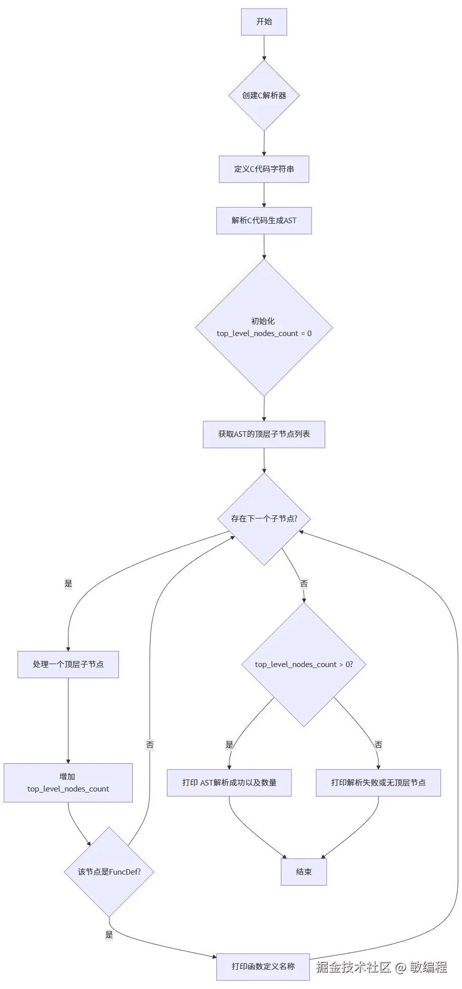MermerGo的pycparser流程图