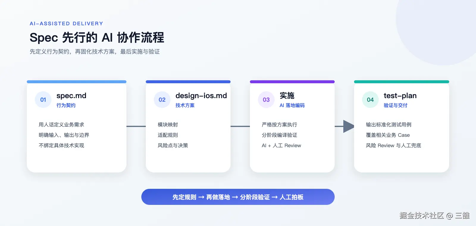Spec 先行的 AI 协作流程