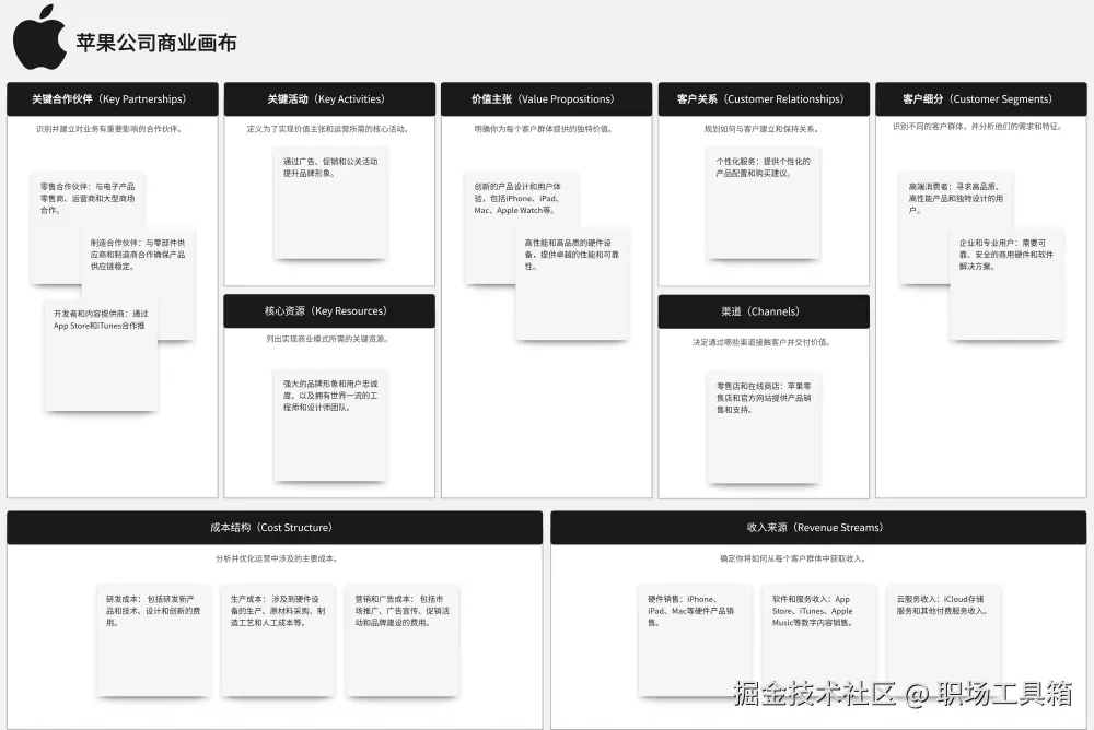 商业模式画布模板-boardmix模板社区