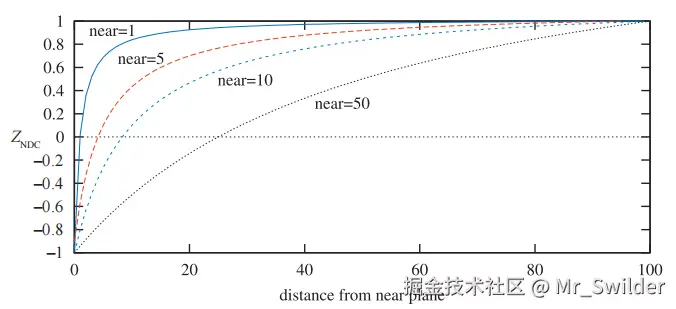 图4.21：随着近裁剪平面位置（ n^{\prime} ）发生变化时，所对应NDC坐标的深度变化。这里我们保持 f^{\prime}-n^{\prime} 的值为常数100。随着近裁剪平面距离原点越来越近，靠近远裁剪平面的点只占据了NDC深度空间的一小部分，这使得z-buffer在较远距离上的物体深度表示变得不那么精确。