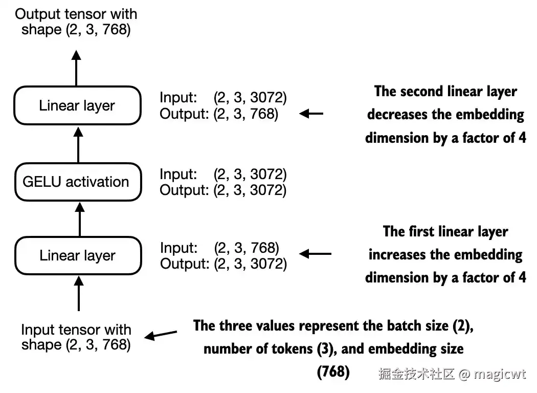 图22 FeedForward模块
